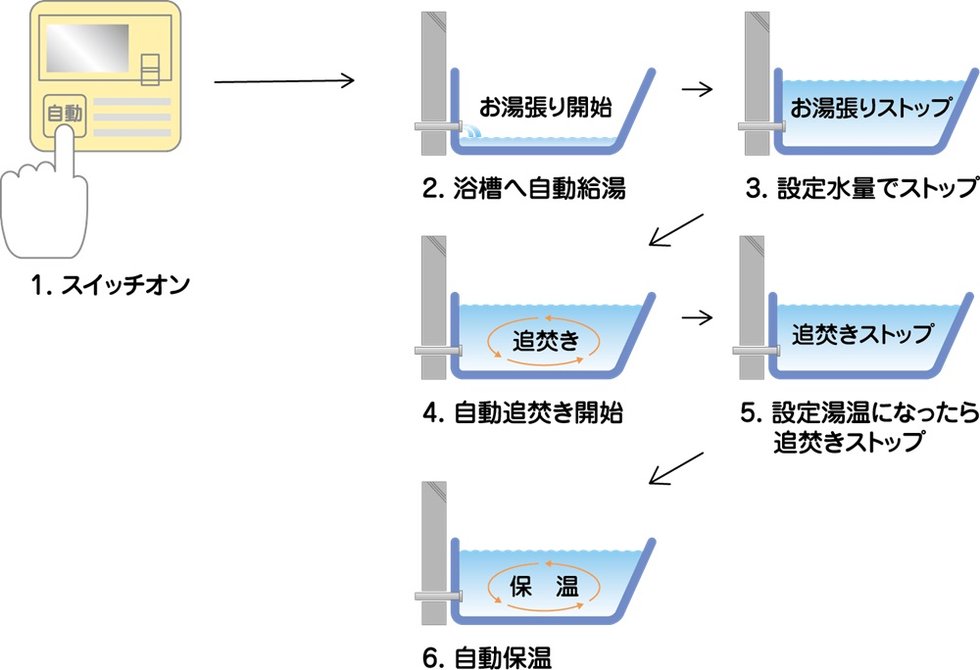 オートバスシステム(リモコン通話機能付)