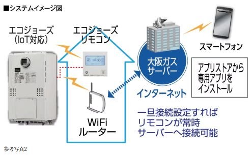 無線LAN給湯リモコン