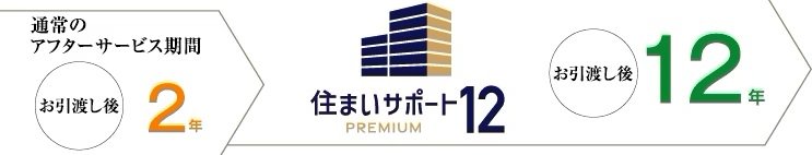 住まいサポート12 PREMIUM(オプション・有料)