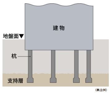 6本の杭を打設(※エントランス棟を除く。)
