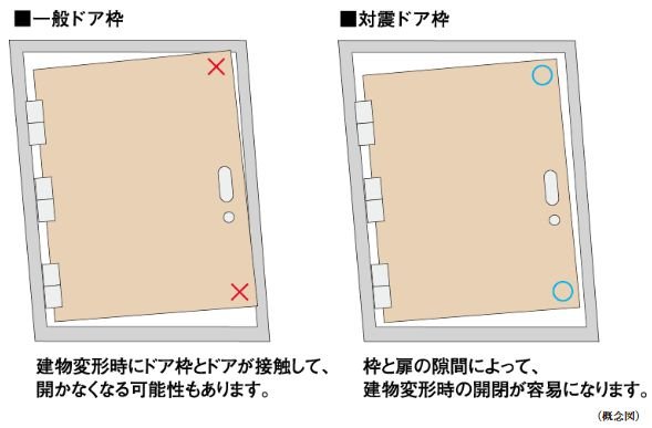 対震ドア枠