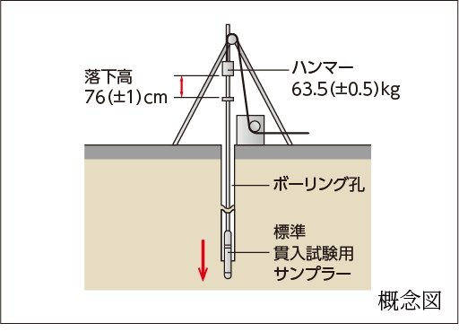 地盤調査