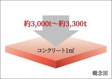 コンクリート強度(設計基準強度)