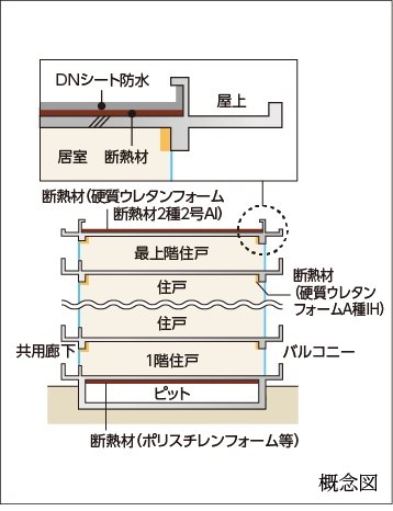 建物の防水･断熱性能
