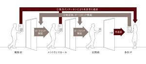 毎日の安心を支える、二重のセキュリティライン