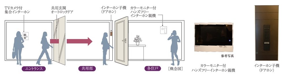 カラ−モニター付ハンズフリーインターホン＆オートロックシステム