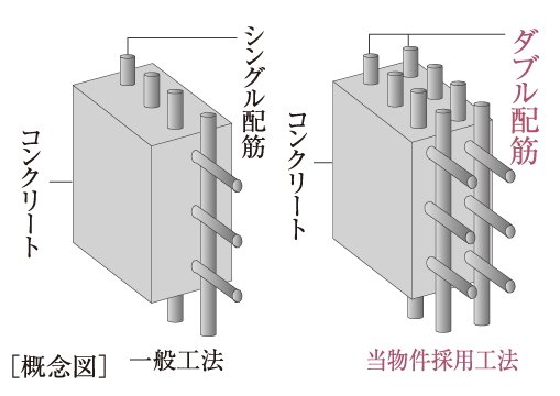 ダブル配筋を採用