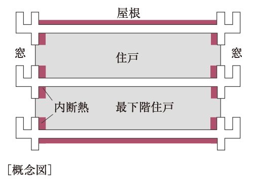 建物全体に綿密な断熱対策