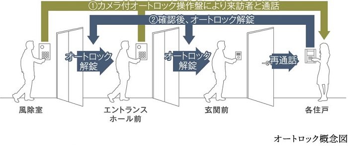 カメラ付ダブルオートロック