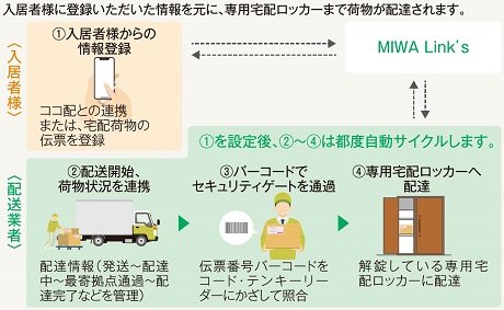 戸別宅配システム「ココ配」
