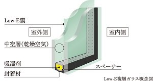 高い遮熱・断熱性を備えたLow-E複層ガラス