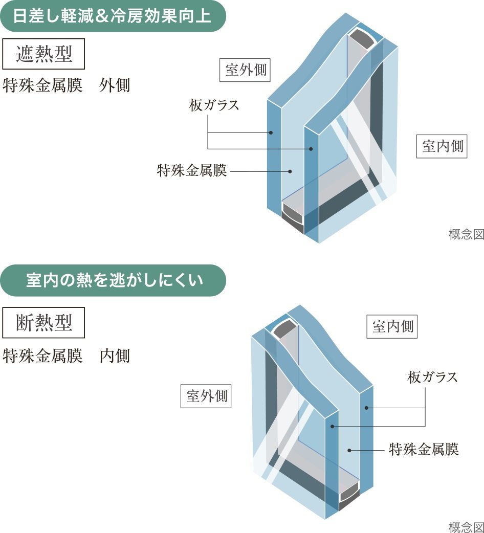 Low-E複層ガラス（遮熱型断熱型併用）