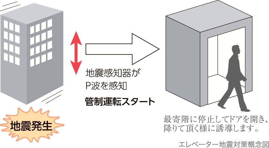 地震・停電対策機能付きエレベーター