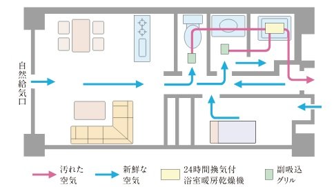 24時間換気システム