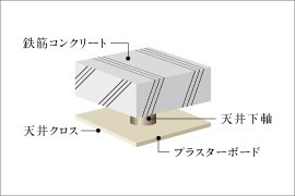 二重天井