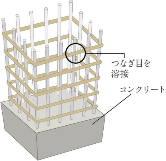 耐震性を高める溶接閉鎖型帯筋