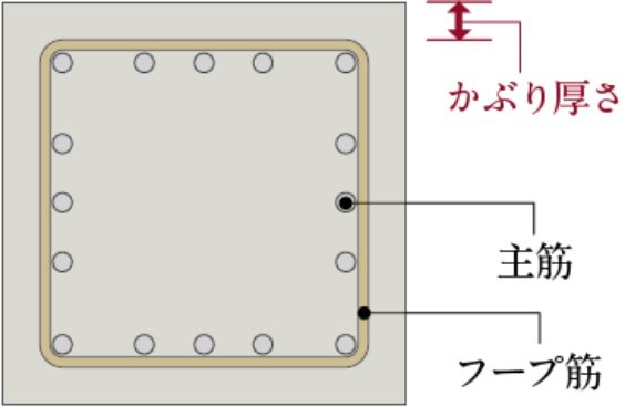 コンクリートの耐久性を高めるかぶり厚さ