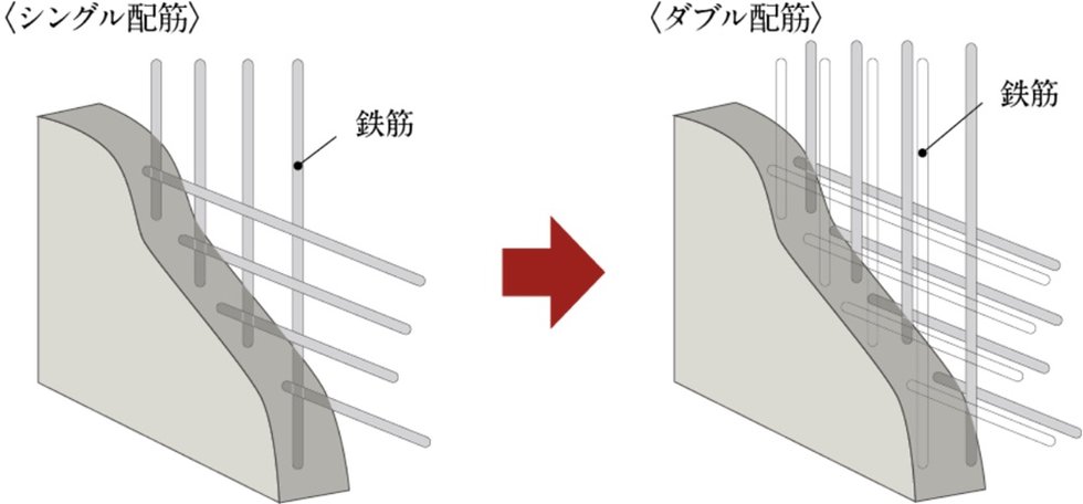 ダブル配筋