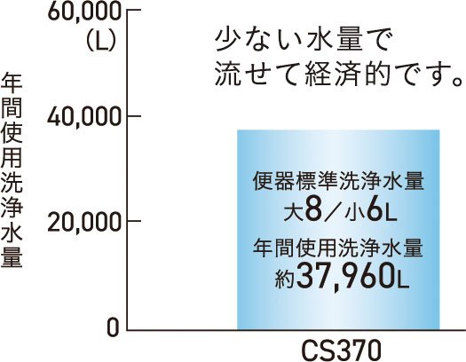 洗浄水量
