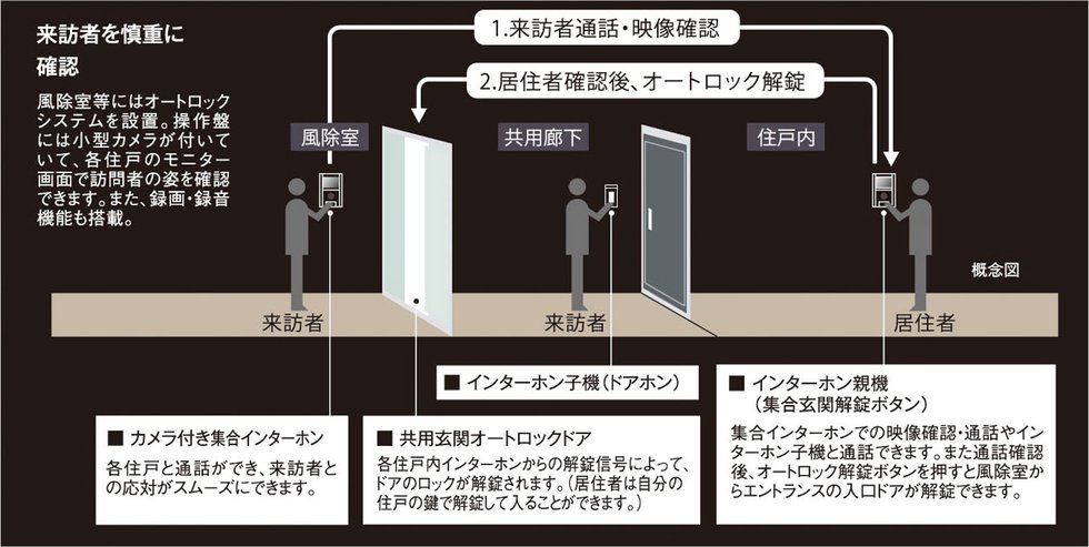 オートロックシステム