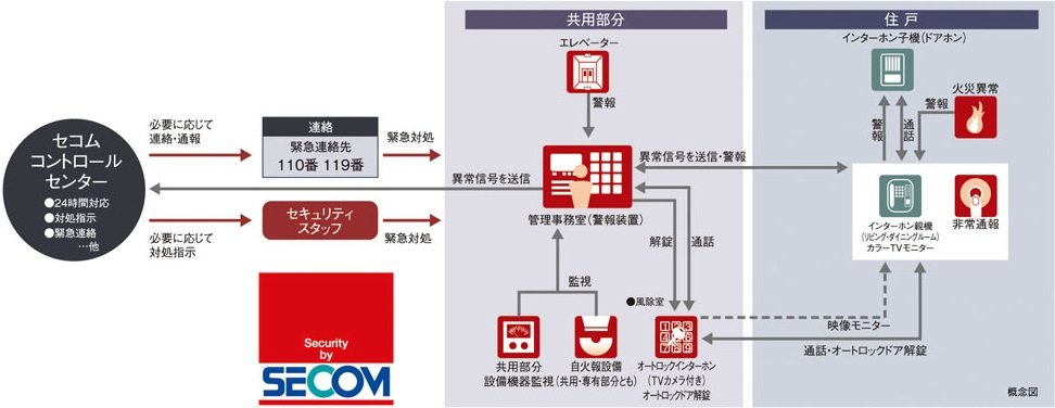 セコムセキュリティシステム（24時間遠隔監視システム）