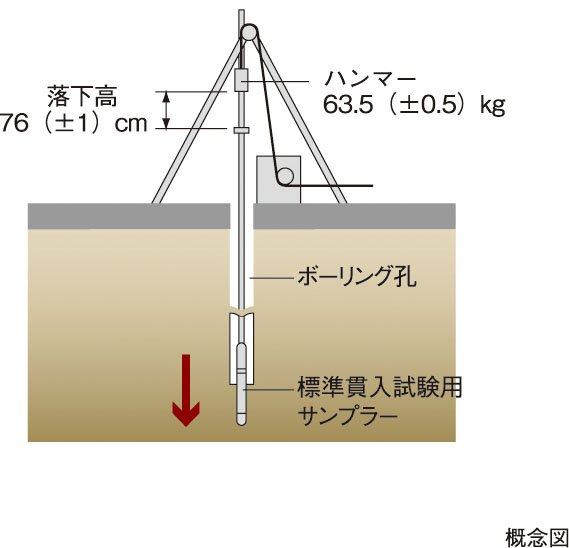 地盤調査