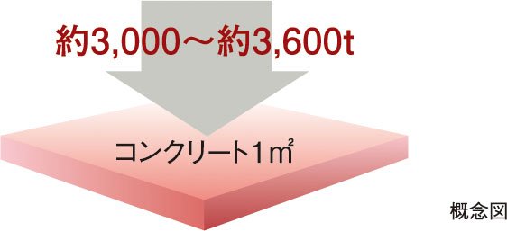 コンクリート強度（設計基準強度）