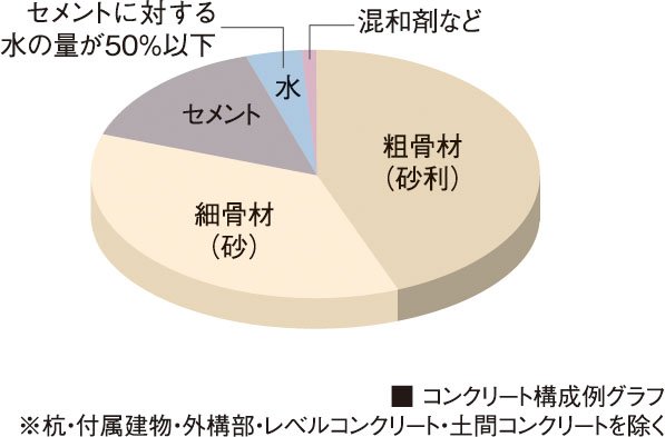 コンクリート水セメント比
（コンクリートの強度を表す指標のひとつ）