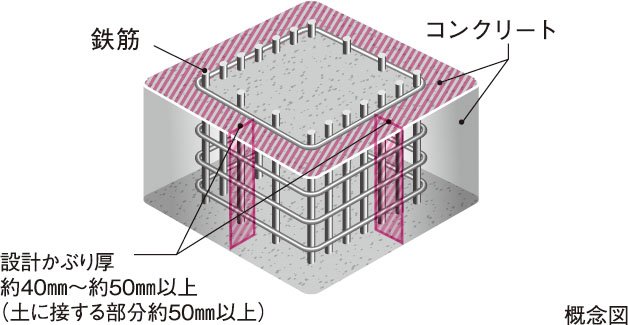 コンクリートかぶり厚