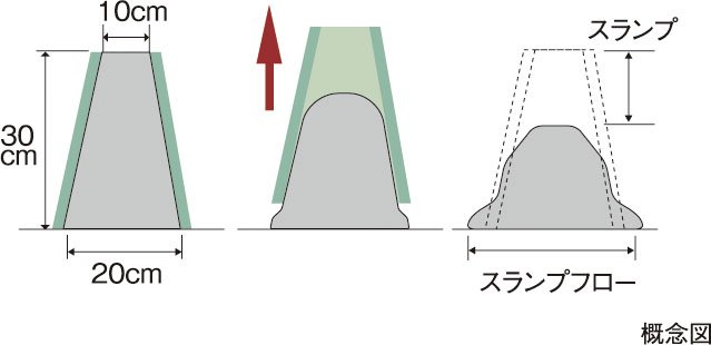 コンクリートスランプ試験