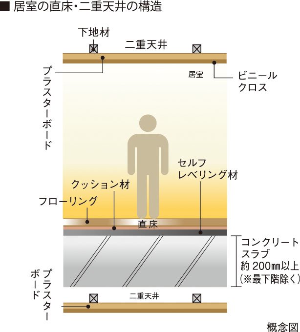 直床・二重天井