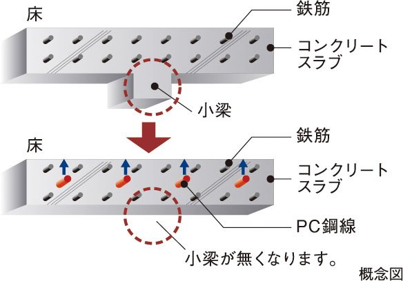 アンボンド工法（スラブ（床））