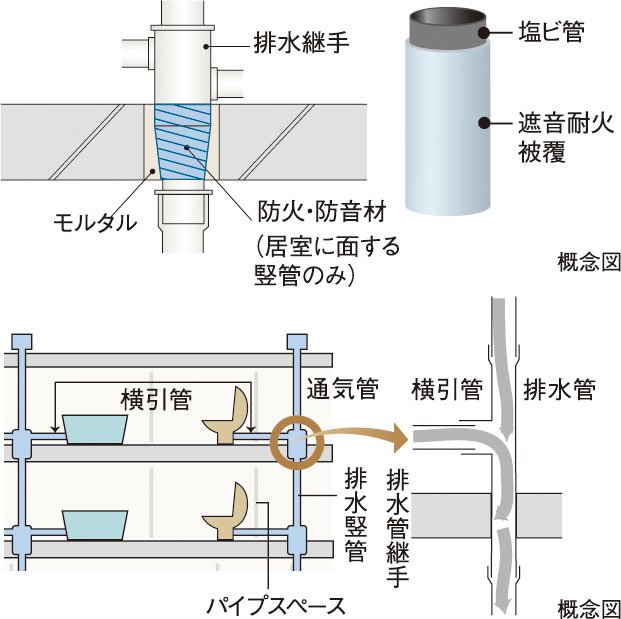 防火防音措置工法及び排水竪管
