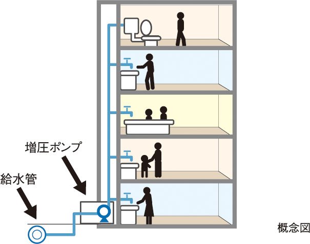 衛生的で効率の良い給水方式を採用