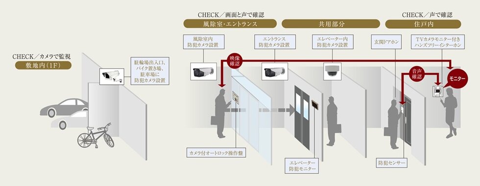 24時間・365日信頼のセキュリティでガード