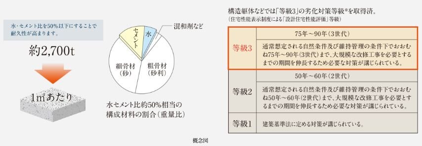 耐久性の高いコンクリートを採用