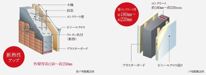 遮音性・断熱性に優れた外壁・戸境壁