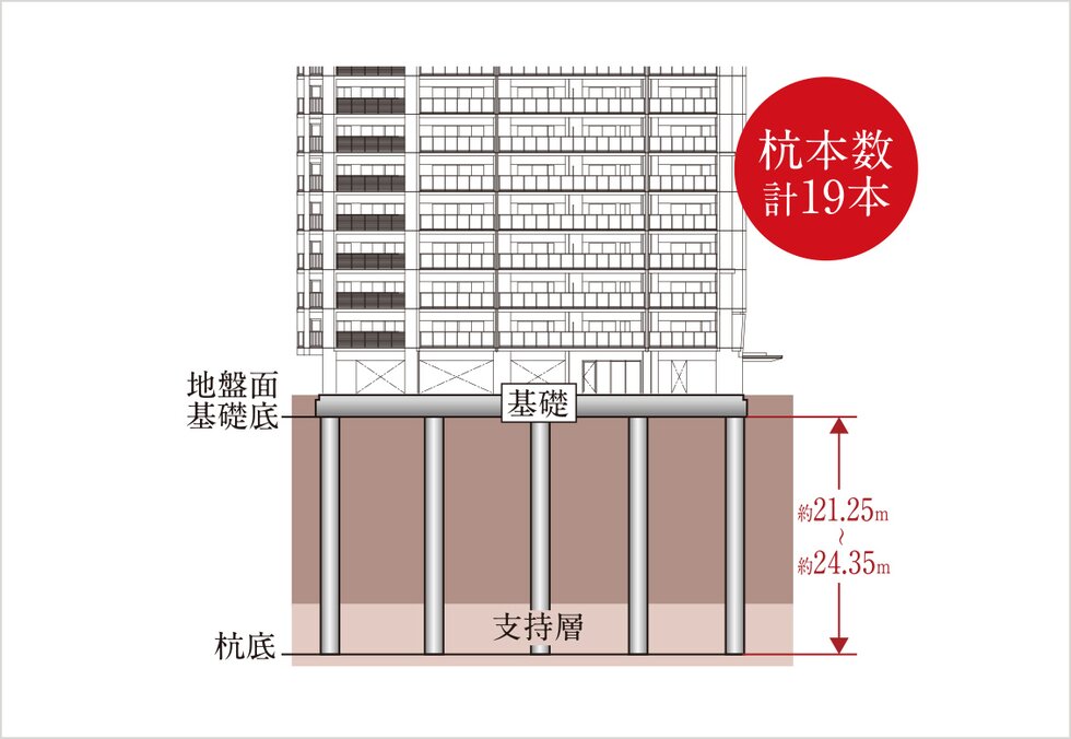 入念な地質調査と堅固な基礎
