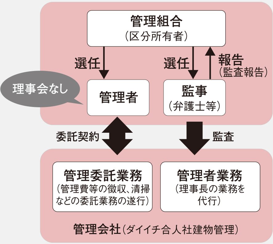 外部管理者方式を導入予定