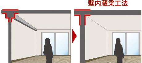 壁内蔵梁工法