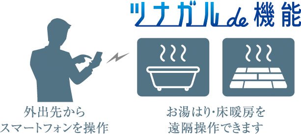 ガス機器を外出先から遠隔操作でき、スマートライフを演出