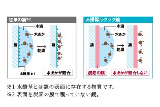お掃除ラクラク鏡