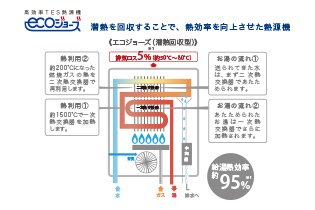 高効率TES給湯器「ecoジョーズ」