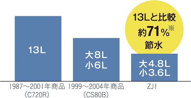 少ない水でしっかり洗浄