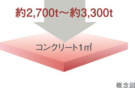 コンクリート強度（設計基準強度）