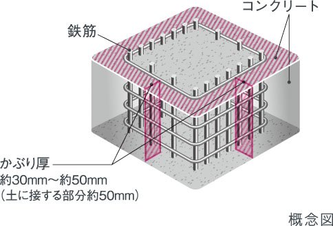 コンクリートかぶり厚