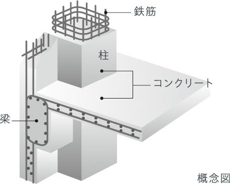 鉄筋コンクリート構造（RC構造）