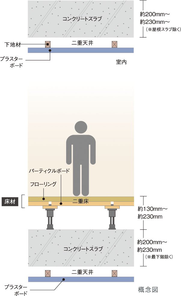 生活音に配慮した二重床・二重天井