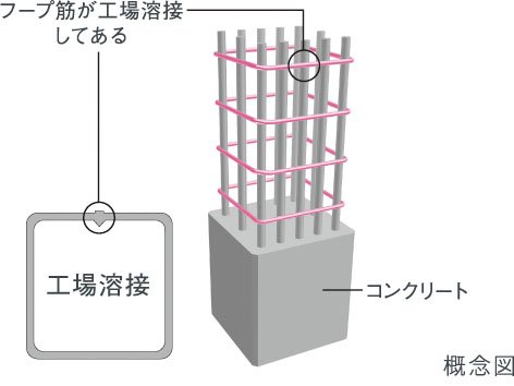 溶接閉鎖型フープ筋