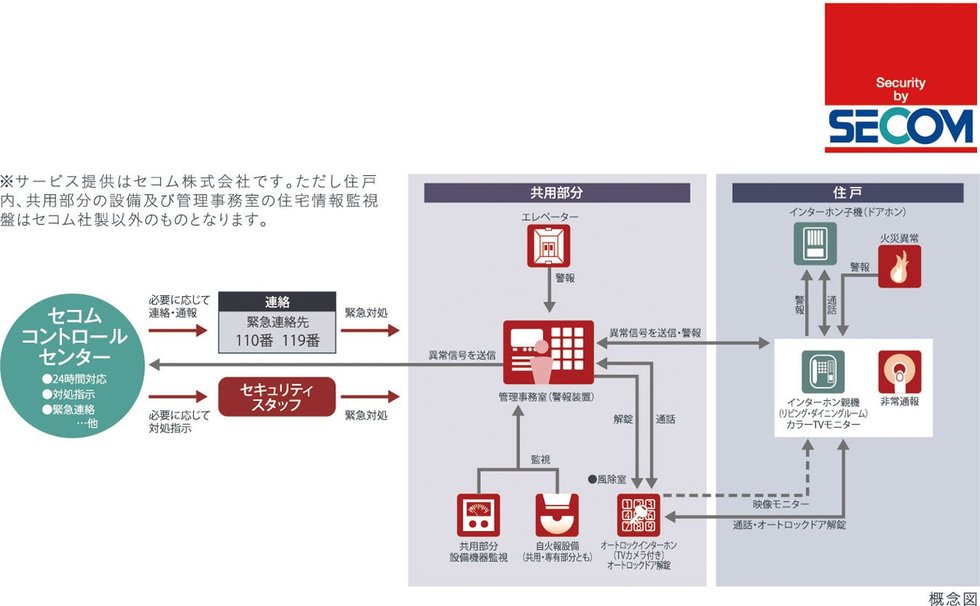 セコムセキュリティシステム（24時間遠隔監視システム）